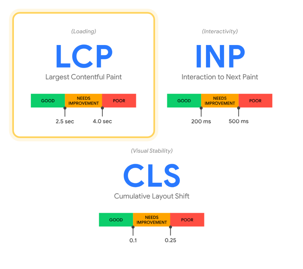 Core Web Vitals thresholds: LCP is good under 2.5 seconds, INP under 200 ms, CLS under 0.1.
