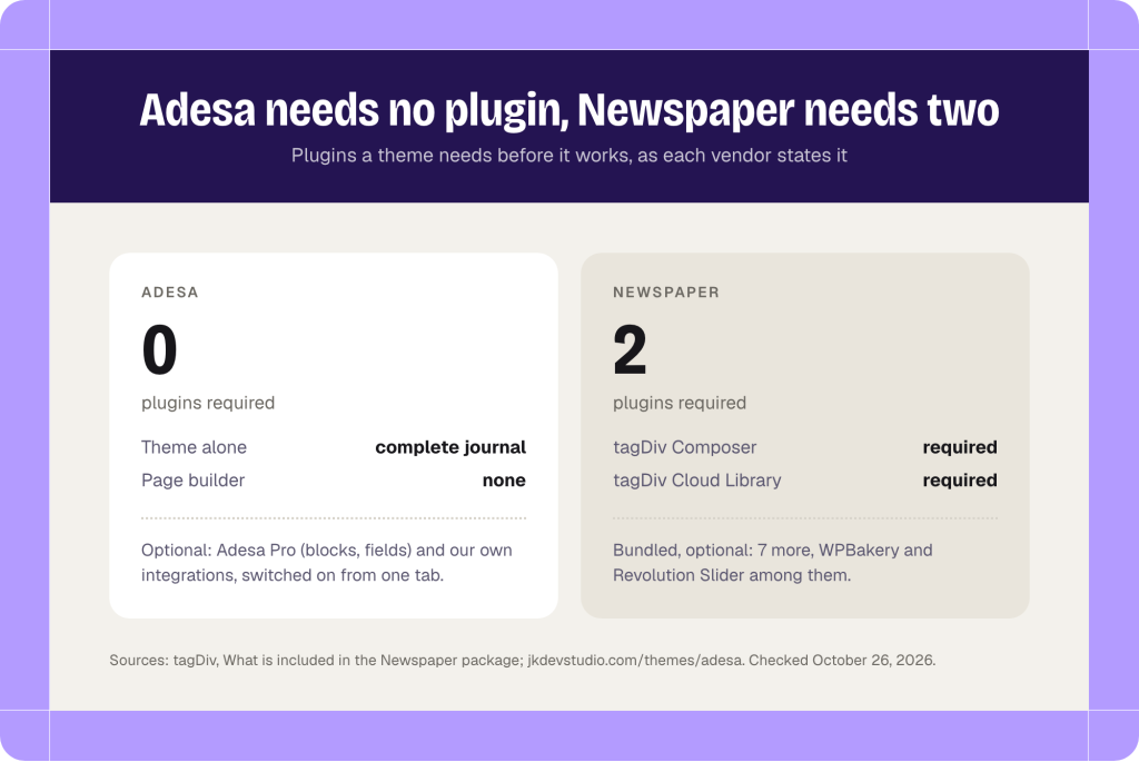 Infographic comparing plugins required before a theme works: Adesa needs 0, with Adesa Pro and integrations optional; Newspaper needs 2, tagDiv Composer and tagDiv Cloud Library, with 7 more bundled as optional.