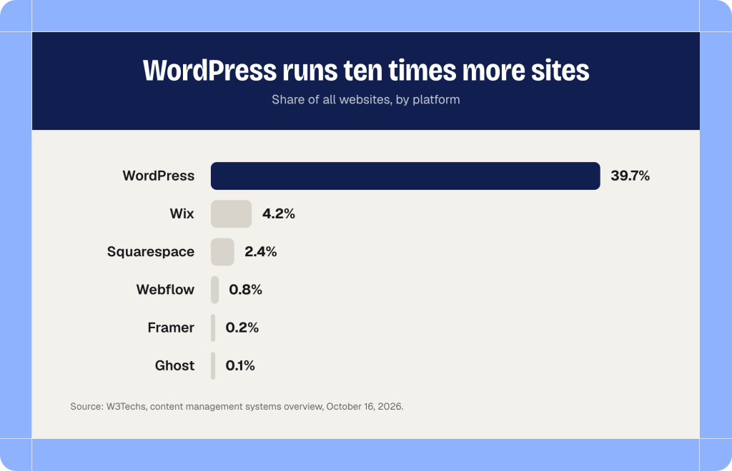 Bar chart titled WordPress runs ten times more sites: WordPress 39.7% of all websites, Wix 4.2%, Squarespace 2.4%, Webflow 0.8%, Framer 0.2%, Ghost 0.1%.