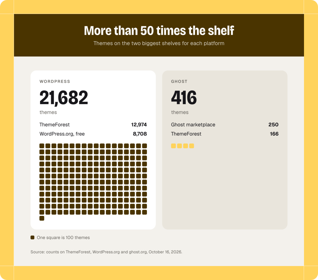 Two panels titled More than 50 times the shelf: WordPress 21,682 themes (12,974 on ThemeForest, 8,708 on WordPress.org) against Ghost 416 (250 on the Ghost marketplace, 166 on ThemeForest), one square per 100 themes.