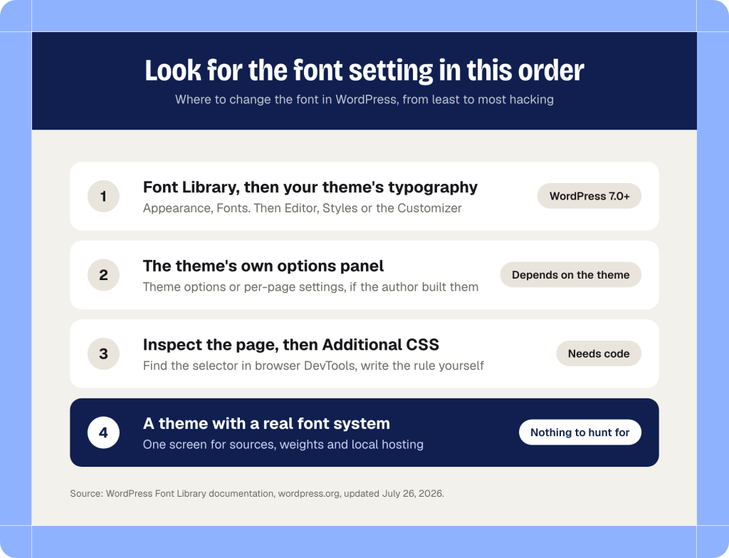 A numbered list of four places to change a WordPress font: the Font Library then the theme typography, the theme options panel, Inspect plus Additional CSS, and a theme with its own font system.