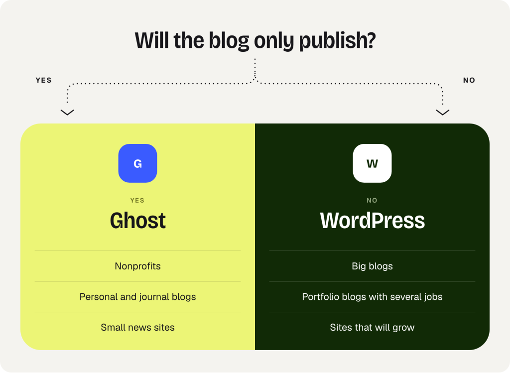 Decision split. The question: will the blog only publish posts and a newsletter? Yes leads to Ghost, for nonprofits, personal and journal blogs and small news sites. No leads to WordPress, for big blogs, portfolio blogs and sites that will grow.