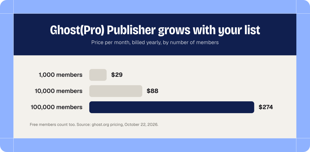 Bar chart of the Ghost(Pro) Publisher price per month, billed yearly: $29 for 1,000 members, $88 for 10,000 members and $274 for 100,000 members.