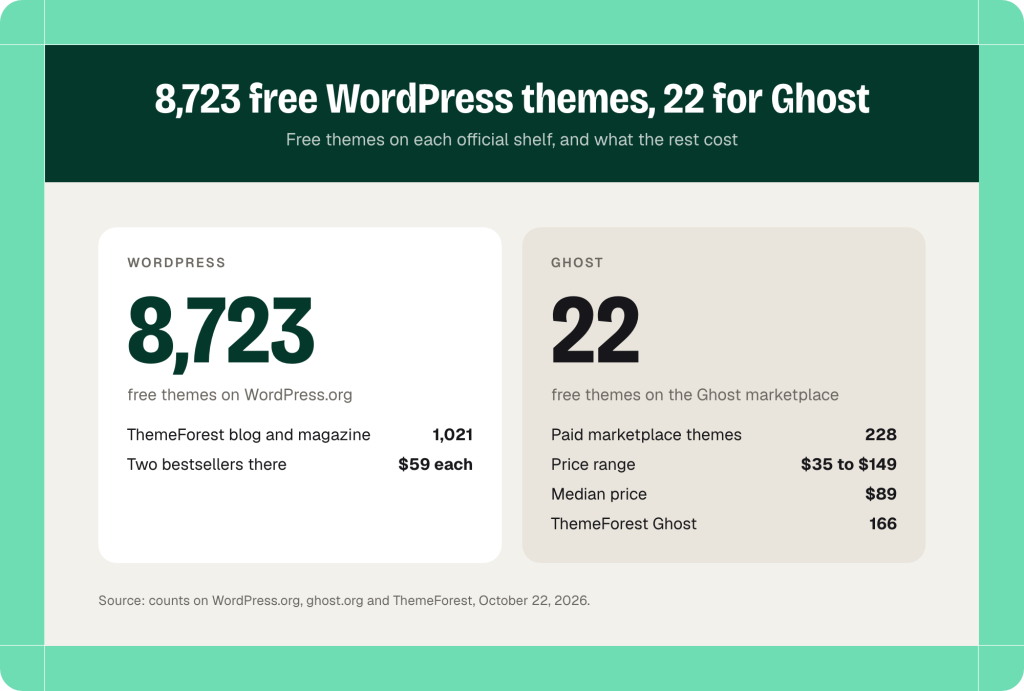 Two panels comparing theme shelves on October 22, 2026. WordPress: 8,723 free themes on WordPress.org, 1,021 blog and magazine themes on ThemeForest, two bestsellers at $59 each. Ghost: 22 free themes on its marketplace, 228 paid ones at $35 to $149 with a median of $89, and 166 Ghost items on ThemeForest.