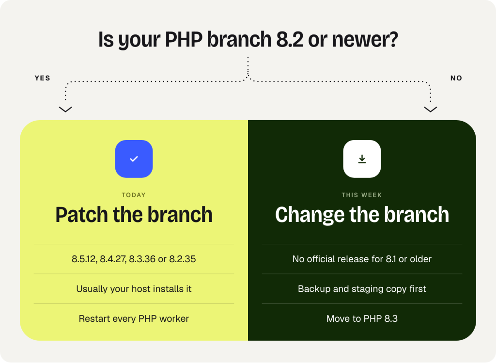 Decision split. The question: is your PHP branch 8.2 or newer? Yes: patch the branch today to 8.5.12, 8.4.27, 8.3.36 or 8.2.35, usually installed by your host, then restart every PHP worker. No: change the branch this week, because there is no official PHP release for 8.1 or older; take a backup and a staging copy first and move to PHP 8.3.