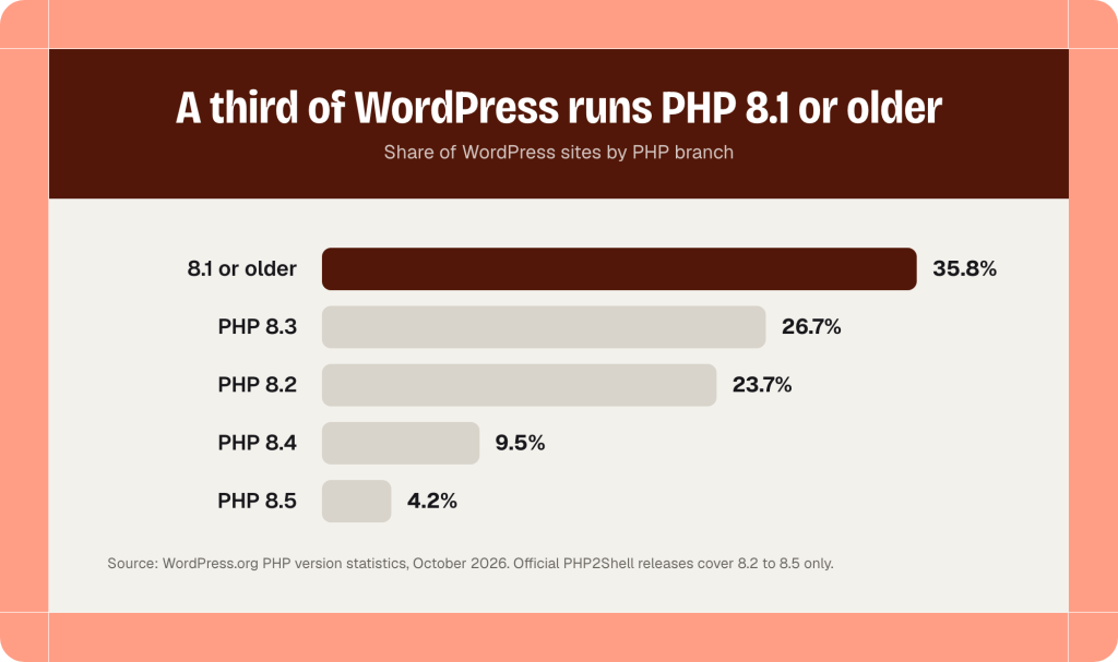 Bar chart of WordPress sites by PHP branch in October 2026: PHP 8.1 or older 35.8%, PHP 8.3 26.7%, PHP 8.2 23.7%, PHP 8.4 9.5%, PHP 8.5 4.2%.