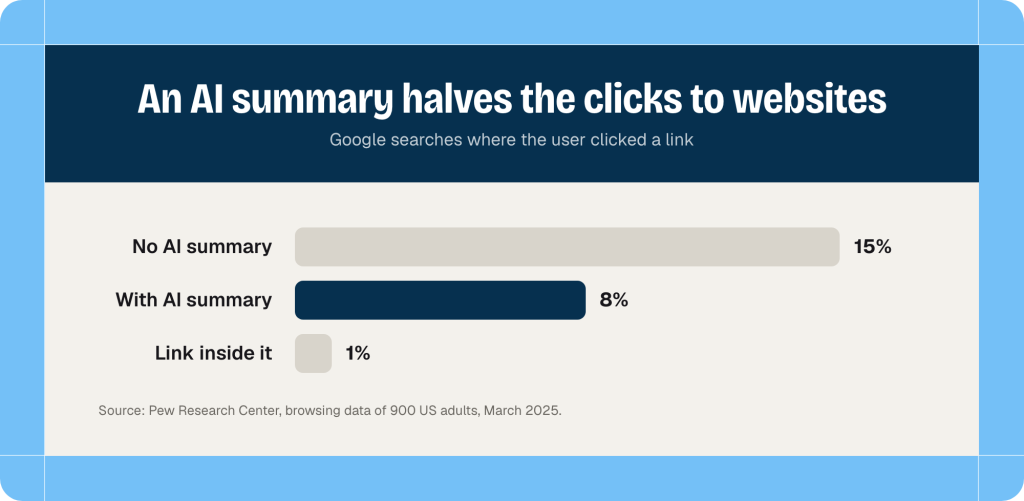 Bar chart of Google searches where the user clicked a link: 15% with no AI summary, 8% with an AI summary, 1% on a link inside the summary.