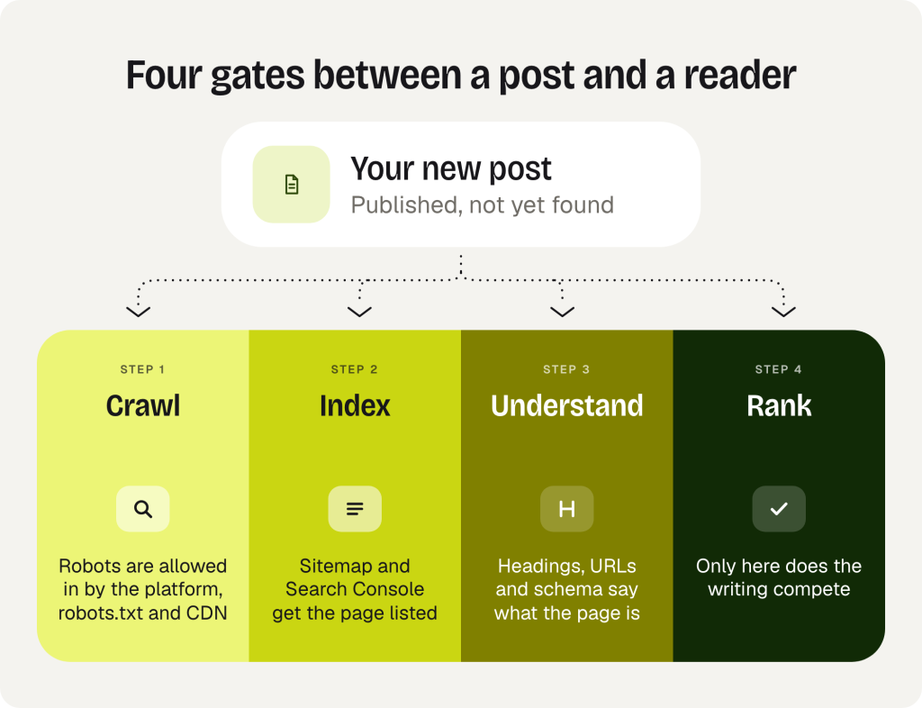 Diagram of four gates between a new post and a reader: crawl, robots allowed in by the platform, robots.txt and CDN; index, sitemap and Search Console get the page listed; understand, headings, URLs and schema say what the page is; rank, only here does the writing compete.
