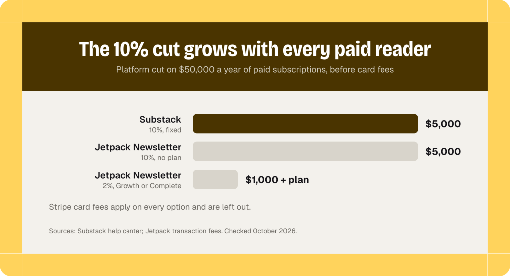 Bar chart of the platform cut on 50,000 dollars a year of paid subscriptions, before card fees: Substack 5,000 dollars, Jetpack Newsletter with no plan 5,000 dollars, Jetpack on the Growth or Complete plan 1,000 dollars plus the plan price.