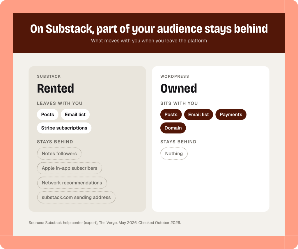 Two panels. On Substack, posts, the email list and Stripe subscriptions leave with you, while Notes followers, Apple in-app subscribers, network recommendations and the substack.com sending address stay behind. On WordPress, posts, the list, payments and the domain all sit with you.